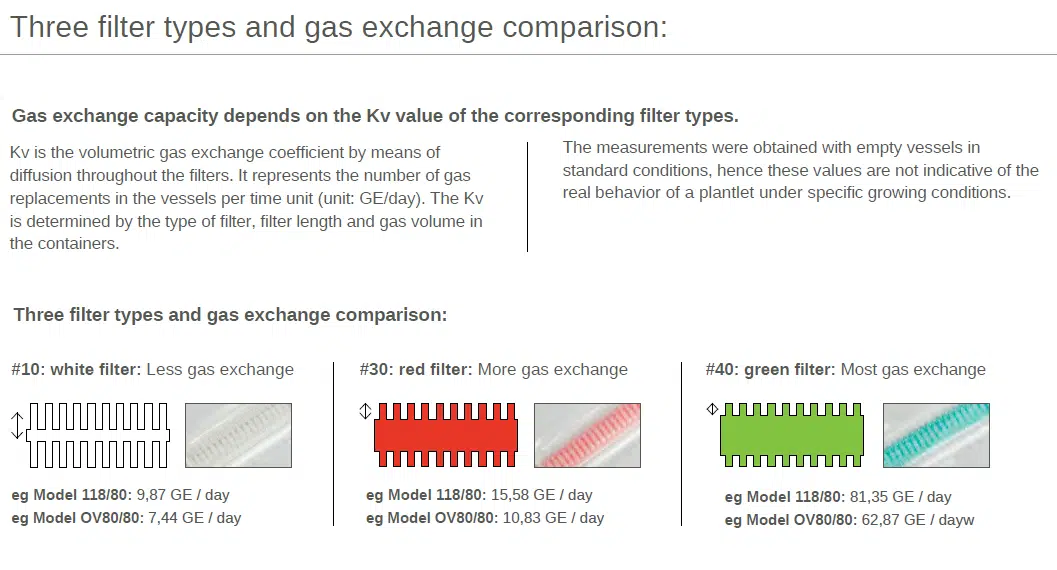 Diagram comparing reusable Mycrobox Polypropylene plant tissue Containers with white, red, and green Sac O2 air filters for gas exchange capacity—showing different daily GE values in each container.